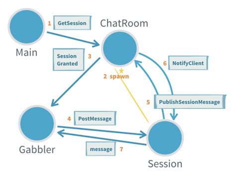 akka http scala|akka actors in scala.